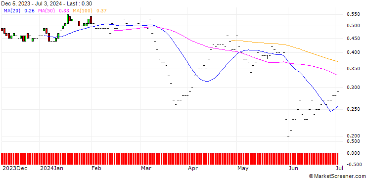 Chart JP MORGAN/PUT/GAP INC./21/0.1/17.01.25