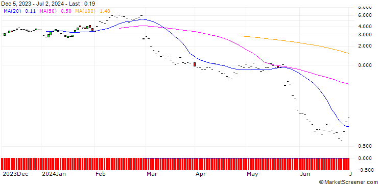 Chart JP MORGAN/CALL/SNOWFLAKE A/190/0.1/20.09.24