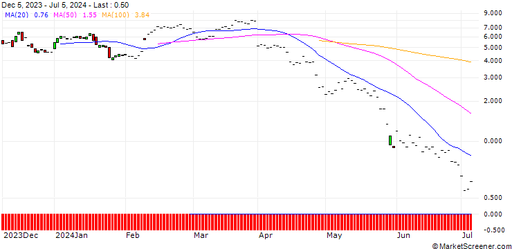 Chart JP MORGAN/CALL/MOLINA HEALTHCARE/360/0.1/15.11.24