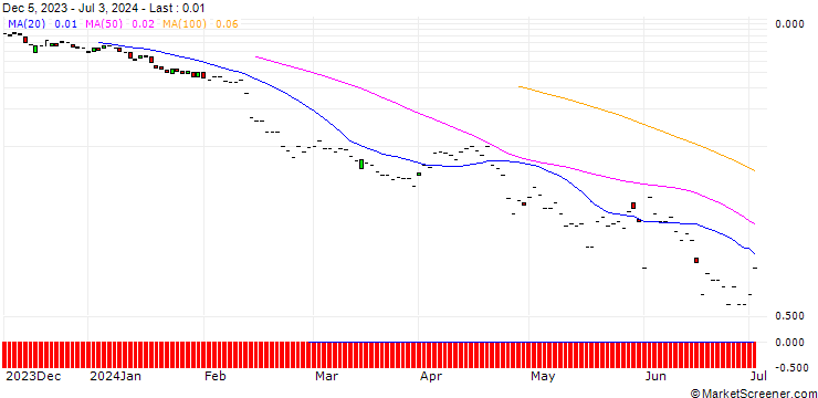Chart JP MORGAN/PUT/WASTE MANAGEMENT/175/0.1/19.07.24