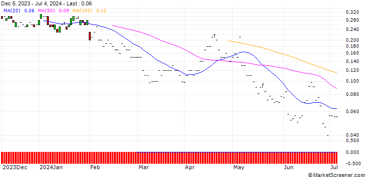 Chart JP MORGAN/PUT/SIEMENS HEALTHINEERS/48/0.1/20.09.24