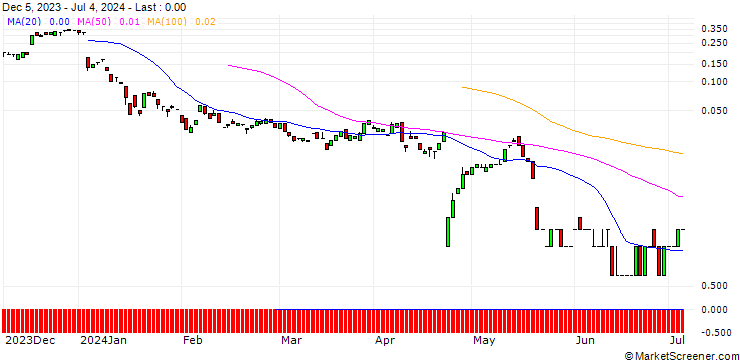 Chart JP MORGAN/CALL/EVOTEC/22/0.1/20.09.24