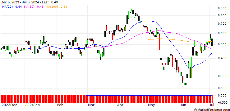 Chart JP MORGAN/PUT/FRAPORT/52/0.1/20.09.24