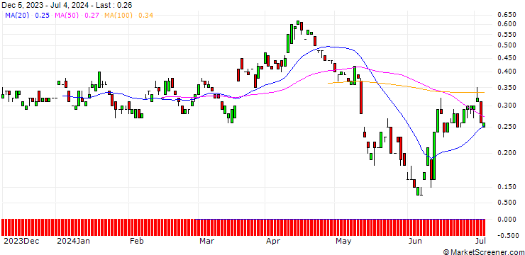 Chart JP MORGAN/PUT/FRAPORT/48/0.1/20.09.24