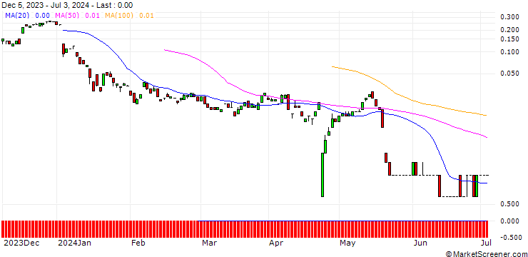 Chart JP MORGAN/CALL/EVOTEC/24/0.1/20.09.24