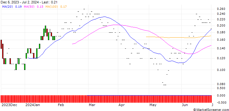 Chart JP MORGAN/PUT/VALÉO/12/0.1/20.09.24