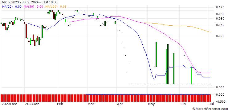 Chart DZ BANK/CALL/JENOPTIK/35/0.1/20.09.24