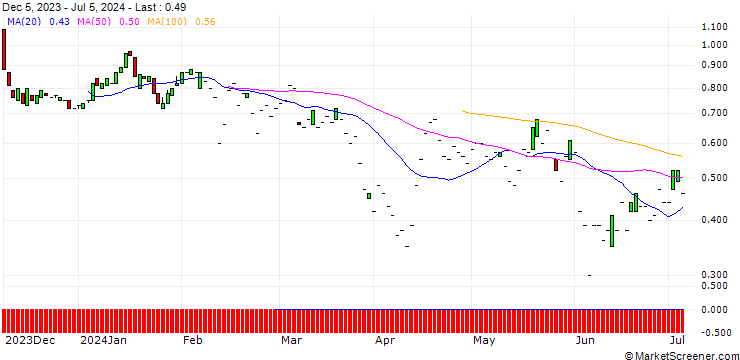 Chart DZ BANK/PUT/TUI AG/6/1/20.12.24