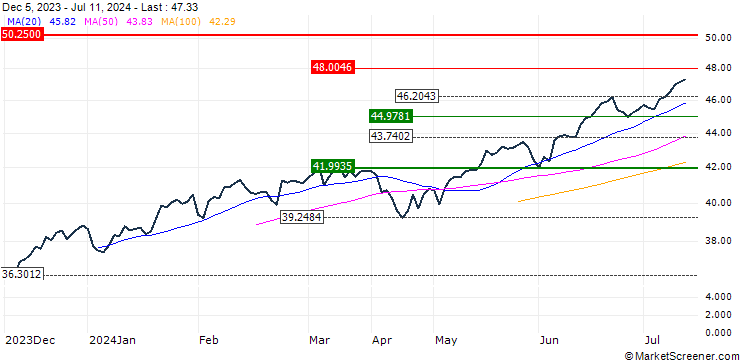 Chart Xtrackers NASDAQ 100 UCITS ETF 1C - USD