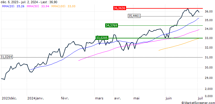 Chart Xtrackers NASDAQ 100 UCITS ETF 1C - USD