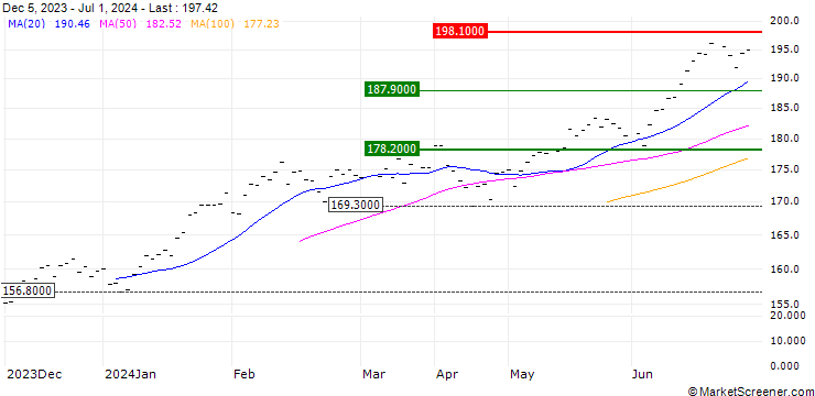 Chart Amundi Nasdaq-100 II UCITS ETF Dist - USD