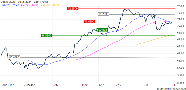 Chart Amundi DAX III UCITS ETF Dist - EUR