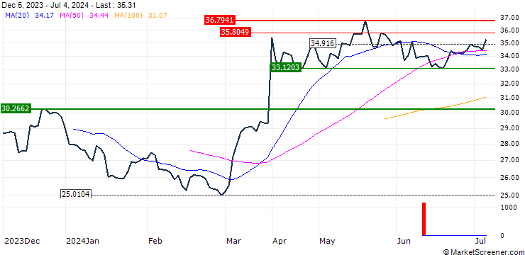 Chart L&G Gold Mining UCITS ETF - USD