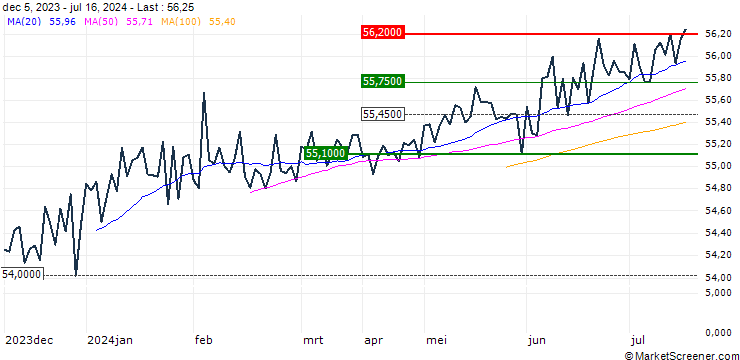 Chart Vanguard USD Corp 1-3yr UCITS ETF - Acc - USD