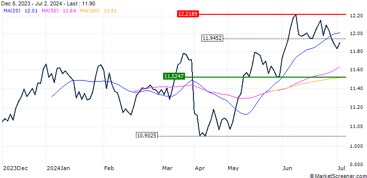 Chart AMUNDI MSCI SWITZERLAND UCITS ETF - (C) - CHF