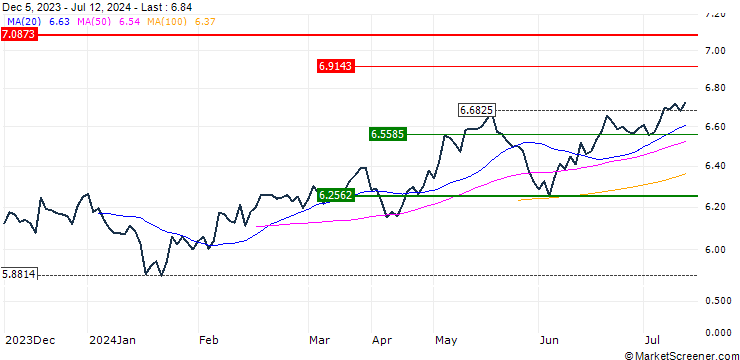 Chart iShares MSCI EM SRI UCITS ETF - USD