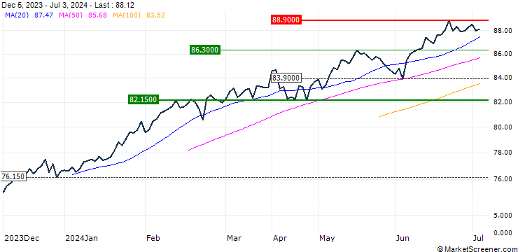 Chart Xtrackers MSCI World UCITS ETF 1D - USD
