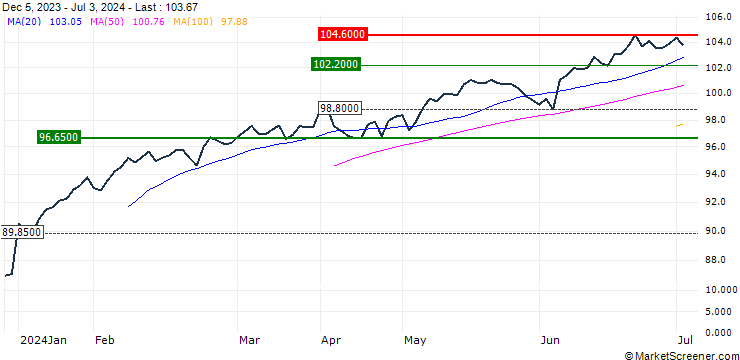 Chart Xtrackers MSCI World UCITS ETF 1C - USD
