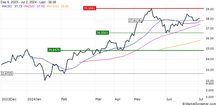Chart HSBC MSCI AC FAR EAST ex JAPAN UCITS ETF - USD