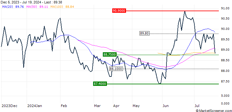 Chart SPDR Bloomberg US Treasury Bond  UCITS ETF - USD