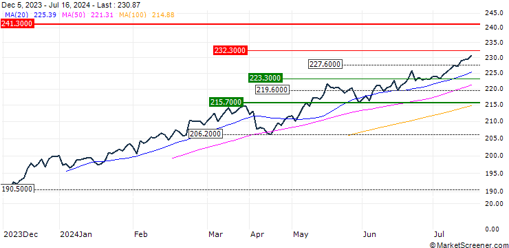 Chart SPDR MSCI ACWI UCITS ETF - USD