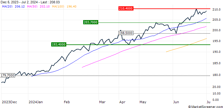 Chart SPDR MSCI ACWI UCITS ETF - USD