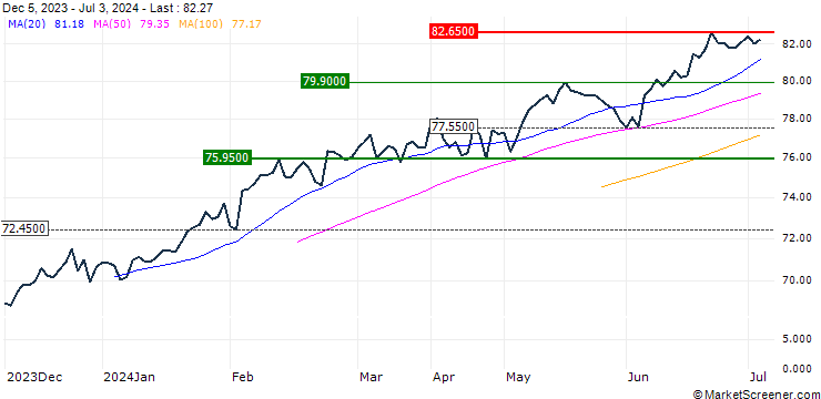 Chart Vanguard S&P 500 UCITS ETF Distributing - USD