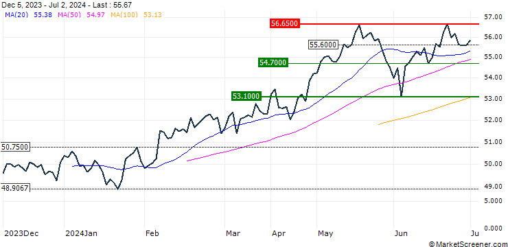 Chart Vanguard FTSE Emerging Markets UCITS ETF - USD