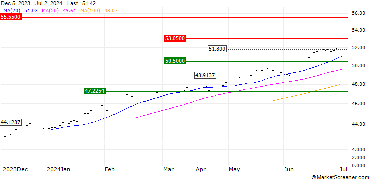 Chart HSBC S&P 500 UCITS ETF - USD