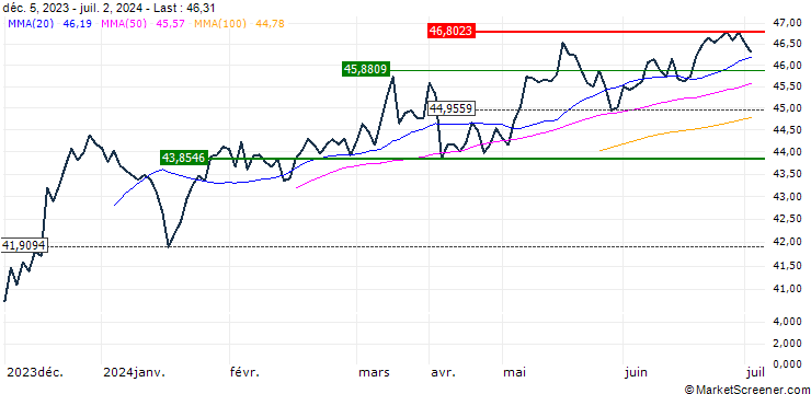 Chart iShares MSCI Australia UCITS ETF - USD