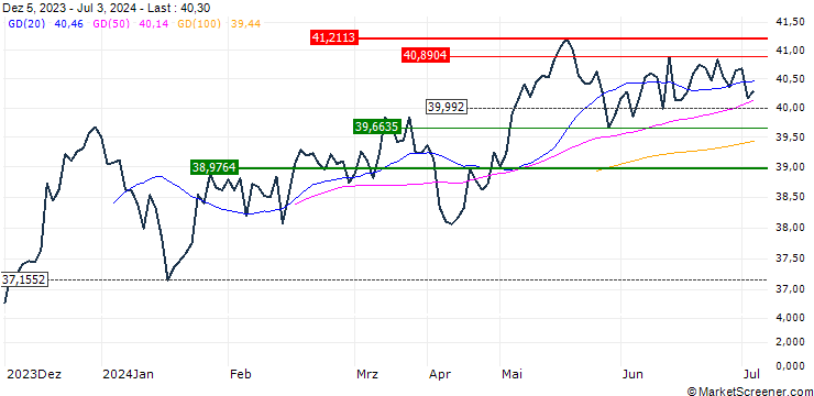 Chart iShares MSCI Pacific ex-Japan UCITS ETF (Dist) - USD