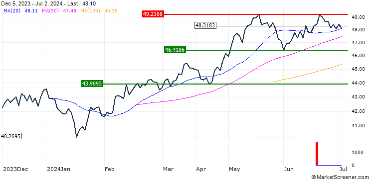 Chart iShares MSCI AC Far East ex-Japan UCITS ETF - USD