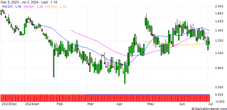 Chart SG/PUT/F5 INC./180/0.1/20.09.24