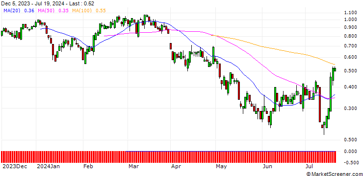 Chart SG/PUT/CAMECO/50/0.1/20.09.24