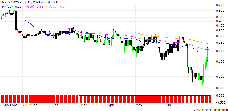Chart SG/CALL/PAYCHEX/160/0.1/20.06.25
