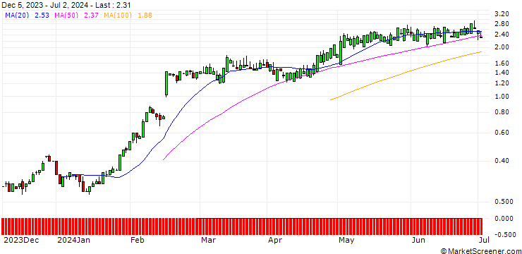 Chart SG/CALL/TEXAS ROADHOUSE/153/0.1/17.01.25