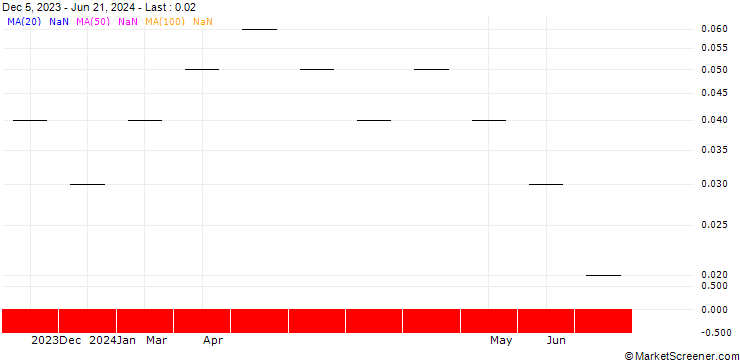 Chart UBS/CALL/DORMAKABA HOLDING/600.002/0.005/21.03.25