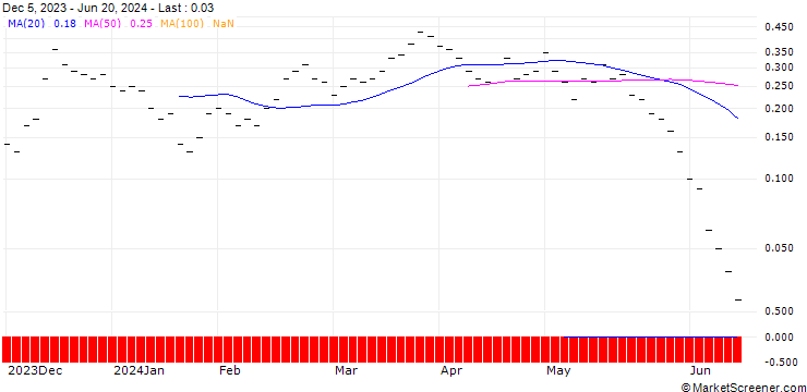 Chart UBS/CALL/INTERROLL HLDG/3100.005/0.002/20.09.24