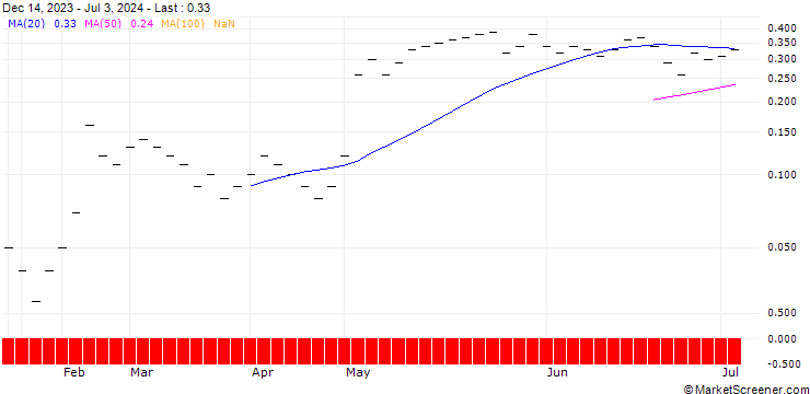 Chart UBS/CALL/OC OERLIKON/4.402/0.5/20.09.24