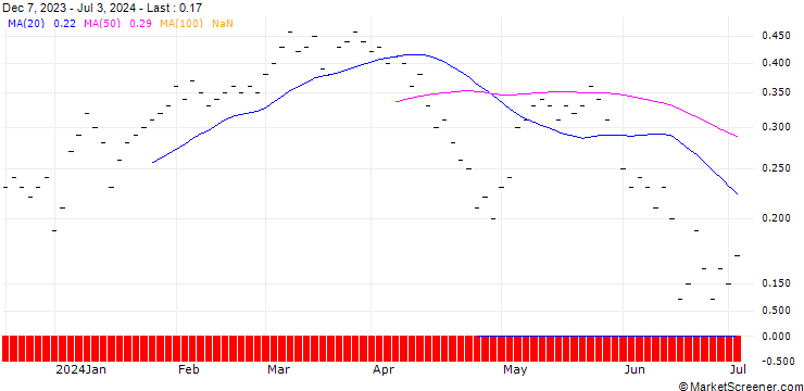 Chart UBS/CALL/BUCHER N/360.001/0.01/20.09.24