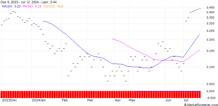 Chart UBS/CALL/LANDIS+GYR/75.002/0.05/20.09.24