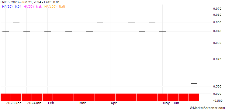 Chart UBS/CALL/DORMAKABA HOLDING/540.002/0.005/20.09.24