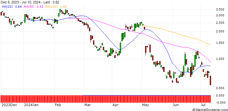 Chart PUT/UBS/26/1/20.09.24