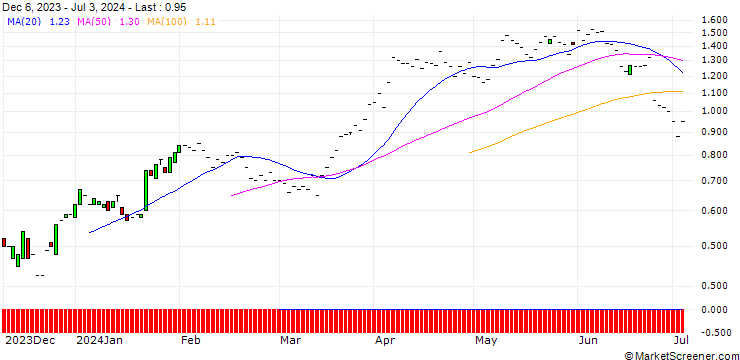 Chart JP MORGAN/CALL/RAYTHEON TECHNOLOGIES/100/0.1/20.06.25