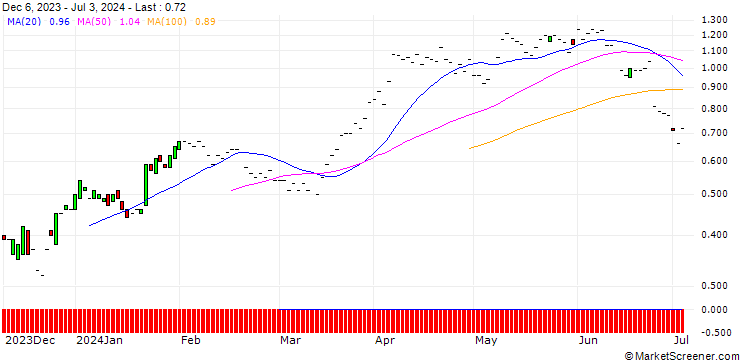 Chart JP MORGAN/CALL/RAYTHEON TECHNOLOGIES/105/0.1/20.06.25