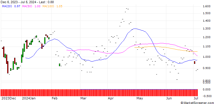 Chart JP MORGAN/PUT/ON SEMICONDUCTOR/70/0.1/20.06.25