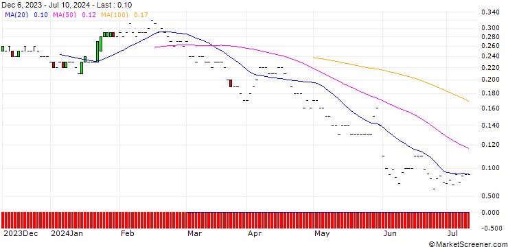 Chart JP MORGAN/PUT/LOCKHEED MARTIN/400/0.01/20.06.25