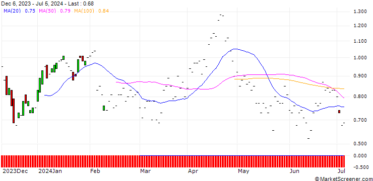 Chart JP MORGAN/PUT/ON SEMICONDUCTOR/65/0.1/20.06.25