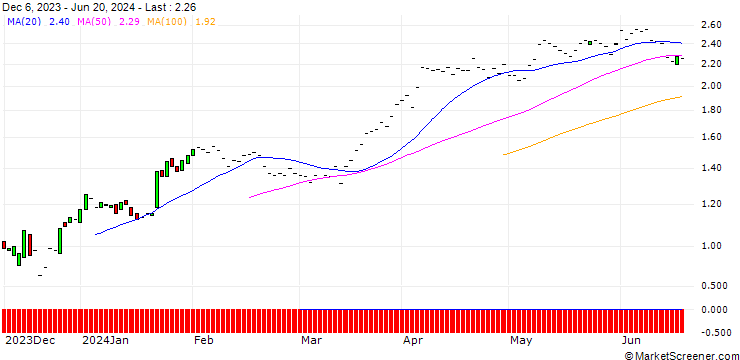 Chart JP MORGAN/CALL/RAYTHEON TECHNOLOGIES/85/0.1/20.06.25