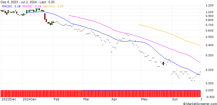 Chart JP MORGAN/PUT/GENERAL DYNAMICS/210/0.1/20.06.25